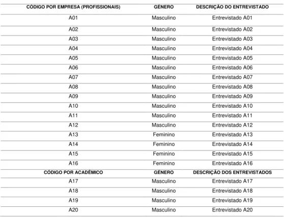 Tabela 12. Codificação dos entrevistados 