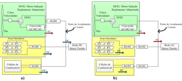 Figura 2.5-a) Configuração típica da geração distribuída em LVDC. b) Configuração típica da geração  distribuída em LVAC