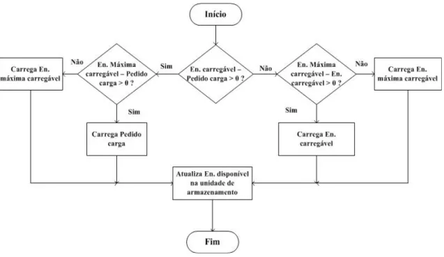 Figura 3.3- Algoritmo do processo de carga das baterias, por parte dos agentes de armazenamento