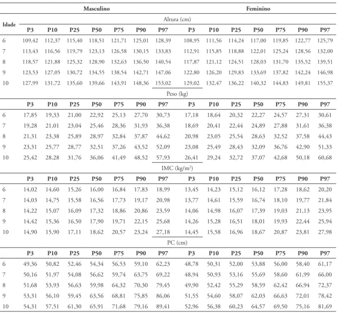TABELA 2 -Valores numéricos dos percentis (P 3 , P 10 , P 25 , P 50 , P 75 , P 90 , P 97 ) da altura, peso, IMC e PC por idade e sexo
