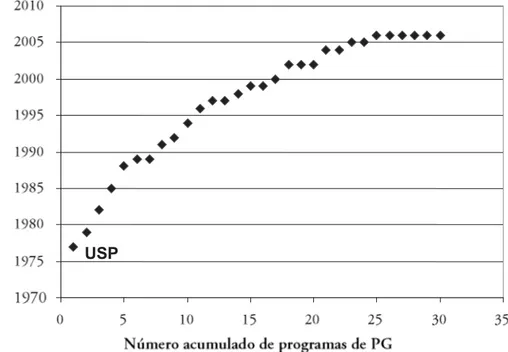 FIGURA 1 - Evolução da PG n a área de Educação Física n o Brasil.