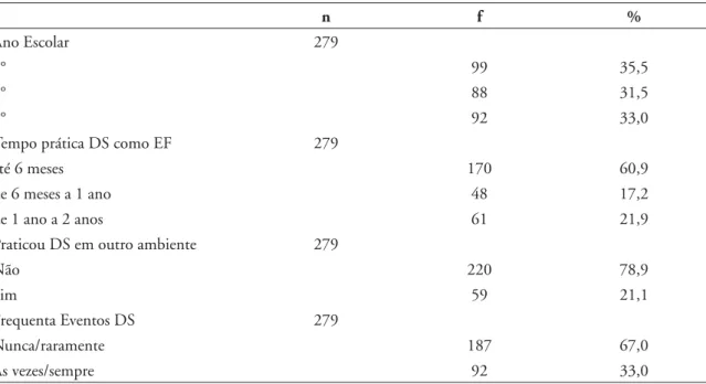 TABELA 1 - Características dos alunos de dança de salão quanto ao ano escolar, tempo de prática da dança de  salão como Educação Física escolar e frequência em eventos de dança de salão.