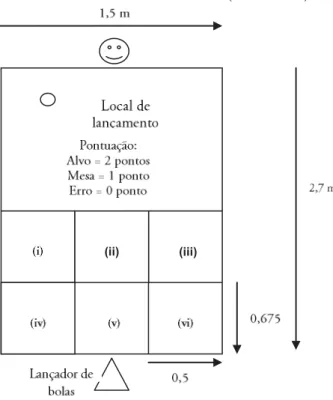 FIGURA 1 - Ilustração do contexto experimental envolvendo as dimensões da mesa (2,7 m x 1,5 m) e dos alvos  (0 ,675 m x 0 ,5 m), os locais em que eram posicionados os lançadores (canhão e experimentador) e  os participantes, as pontuações relativas ao dese