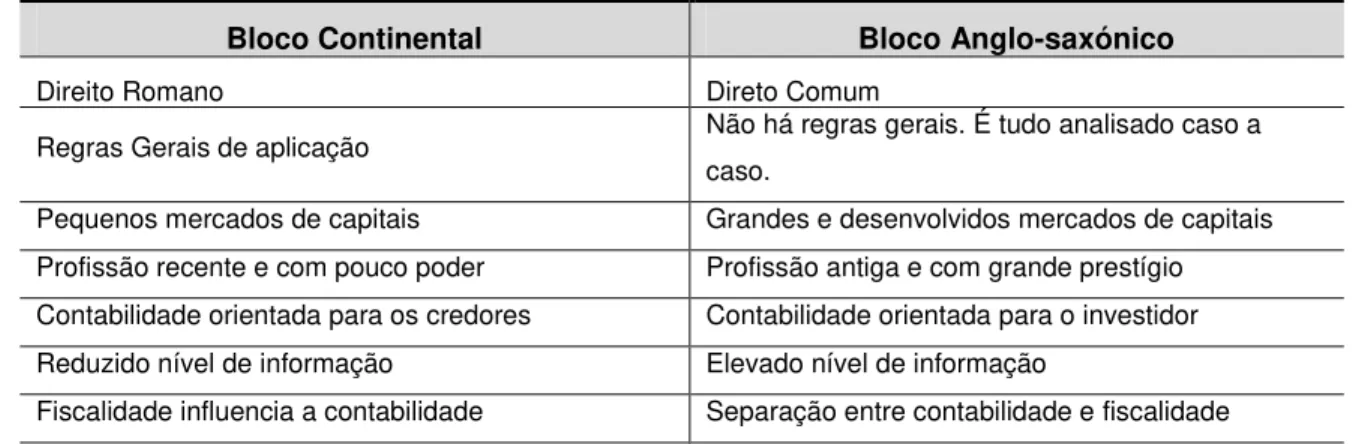 Tabela 1. Elementos Caraterizadores dos Sistemas Contabilísticos com base nos dois Grandes  Blocos: Continental e Anglo-saxónico 