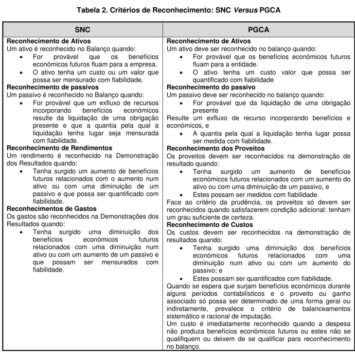 Tabela 2. Critérios de Reconhecimento: SNC  Versus  PGCA 