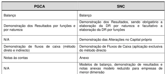 Tabela 5. Conjunto de DF: PGCA  Versus  SNC 