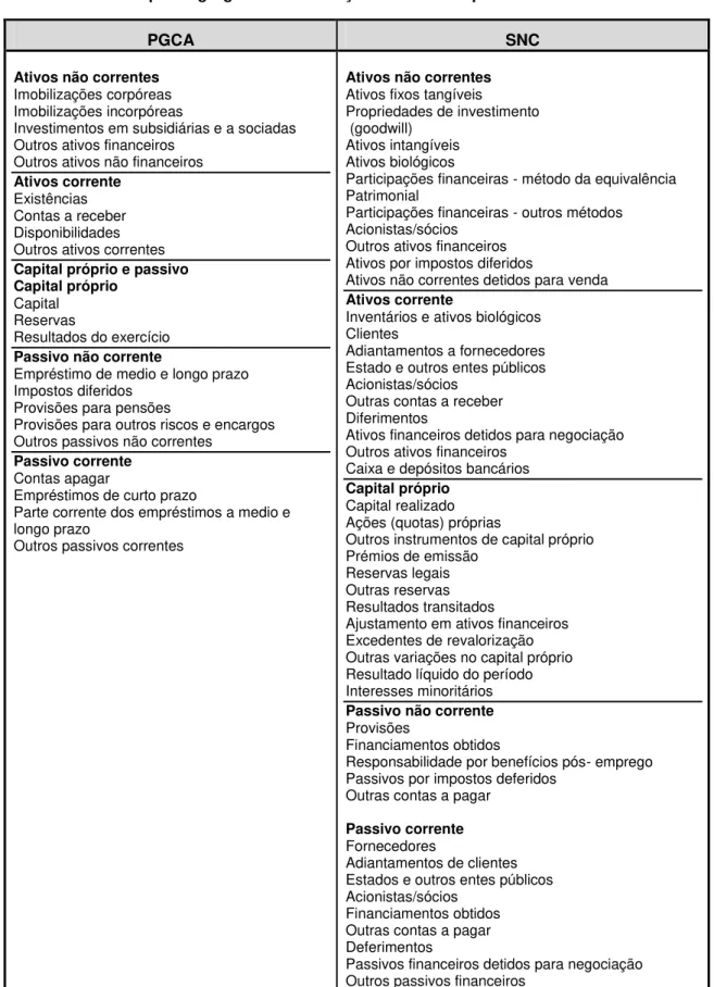 Tabela 6. Principais Agregados do Balanço: Análise Comparativa PGCA  Versus  SNC 
