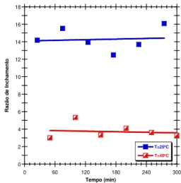 Figura  42:  Variação  com  o  tempo  da  razão  de  inchamento do hidrogel HG1 (PNIPA) observada  a  dois  valores  diferentes  de  temperatura  (T=25 
