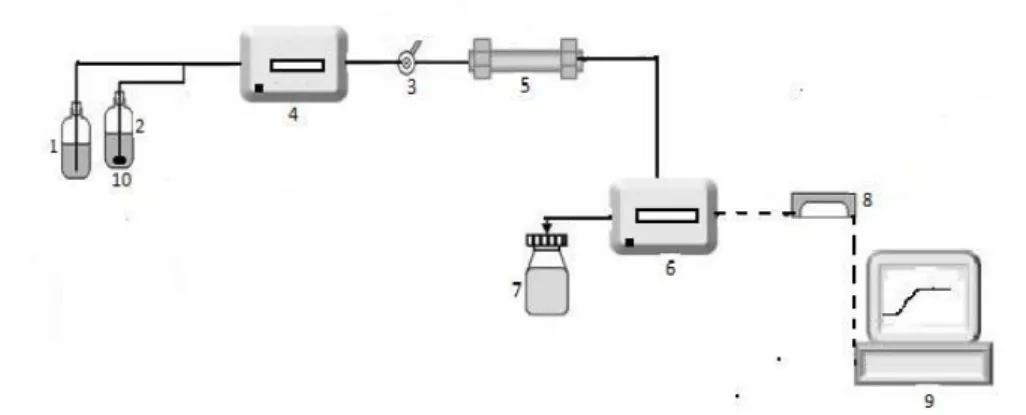 Figura 2.1:Esquema do equipamento experimental de HPLC.1) Frasco 1, 2) Frasco 2, 3)  Switch, 4) Bomba, 5) Coluna, 6) Detetor, 7) Resíduos, 8) Processador de dados, 9) Computador 