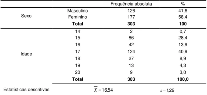Tabela 1- Distribuição dos inquiridos segundo o sexo e a idade