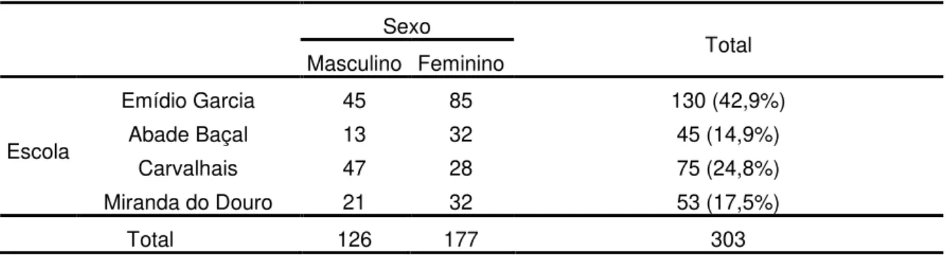 Tabela 3 - Distribuição dos inquiridos segundo a escola que frequentam e sexo 