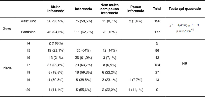 Tabela 7- Distribuição dos inquiridos segundo a informação sobre sexualidade em função do sexo  e da idade 