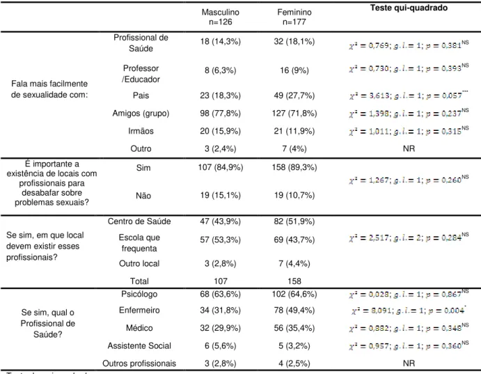 Tabela 8- Sexualidade: com quem fala, importância  da existência de locais com profissionais de  saúde, local onde devem existir esses profissionais e que profissionais preferem, segundo o sexo 