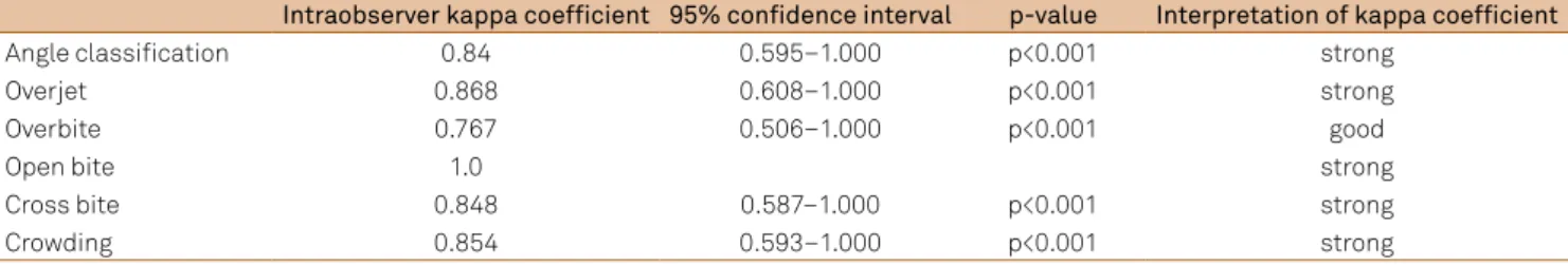 Table 5. Interobserver agreement for all malocclusions evaluated.