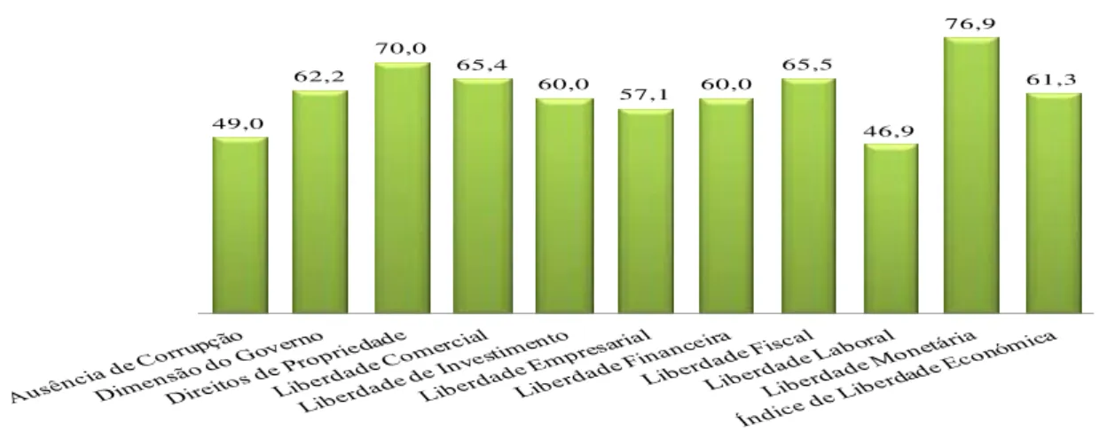 Gráfico 3. Índice de Liberdade Económica, e respectivos componentes, para 2009 