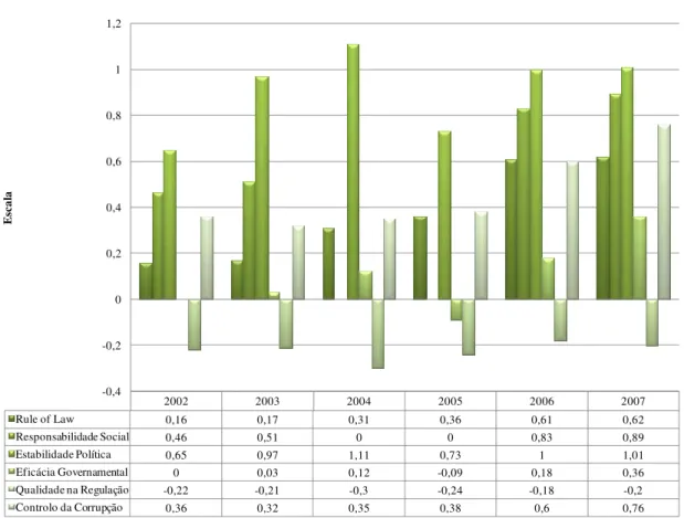 Gráfico 4. Evolução de Indicadores de governação  