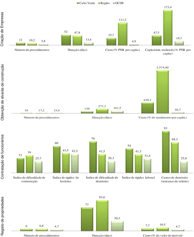 Gráfico 7: Indicadores Doing Business 