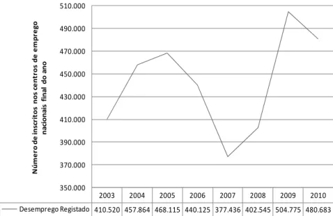 Figura 1: Evolução do desemprego registado em Portugal continental de 2003 a 2010  Como se pode ver na figura, apesar de haver um aumento global do desemprego registado  entre 2003 e 2005, os anos de 2005 - 2007 foram anos de decréscimo acentuado no fenóme