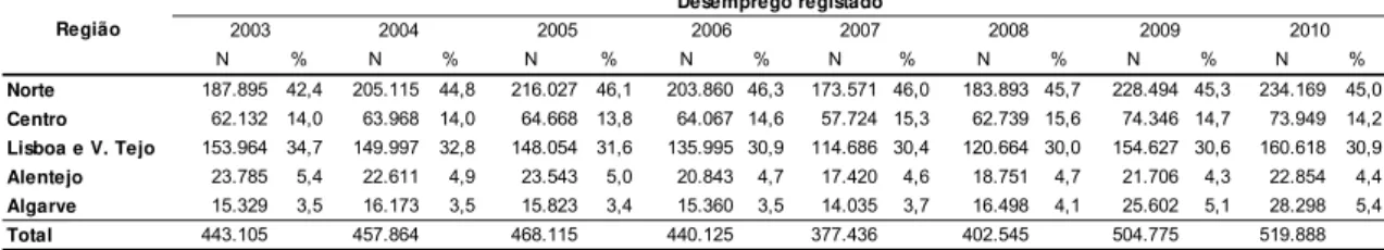 Figura 2: Localização das 5 regiões de nível II  em Portugal continental – NUTII 