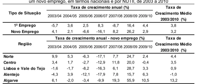 Tabela 4: Crescimento anual e crescimento médio do número de desempregados à procura de  um novo emprego, em termos nacionais e por NUTII, de 2003 a 2010 