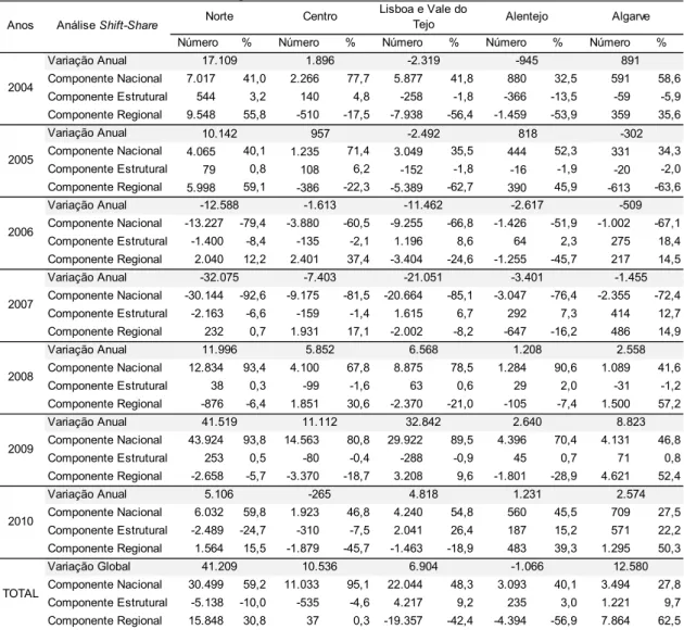 Tabela 6: Decomposição shift-share da variação do desemprego registado nas NUTII de  Portugal Continental entre 2003 e 2010 