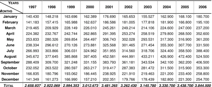 Table A.1. Value of the Original Series, for the period between 1997:01 and 2006:12, North region