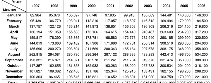 Table A.2. Value of the Original Series, for the period between 1997:01 and 2006:12, Centre region