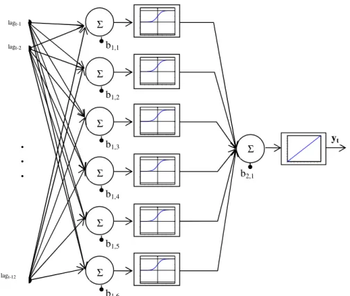Figura 7. Esquema da Rede Neuronal Artificial utilizando a arquitectura (1-12; 6; 1) (Fernandes, 2005)
