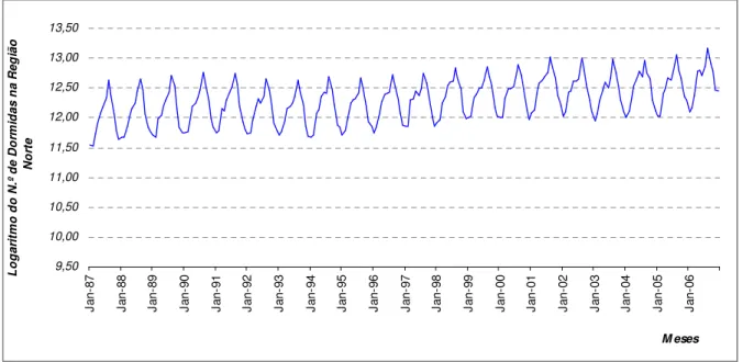Figura 3. Cronograma da série para o período de 1987:01 a 2006:12. Série logarítmica. 