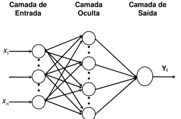 Figura 6. Estrutura de uma Rede Neuronal Artificial Feedforward. 