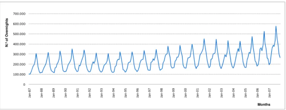 Figure 1. Monthly Guest Nights in the North region of Portugal, from 1987:01 to 2007:12