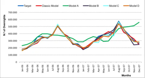 Figure 2. Target and predicted values with classic model and models A, B, C and D over validation  and test sets