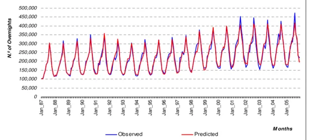 Fig 4 displays the original and predicted time se- se-ries for the entire sequence. As expected the model  predicts better the values under the period of training  set than for the period of the test set, that were not seen  previously