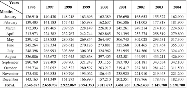 Table  A.1:  Overnights in the North of Portugal from 1996:01 to 2004:12 . 