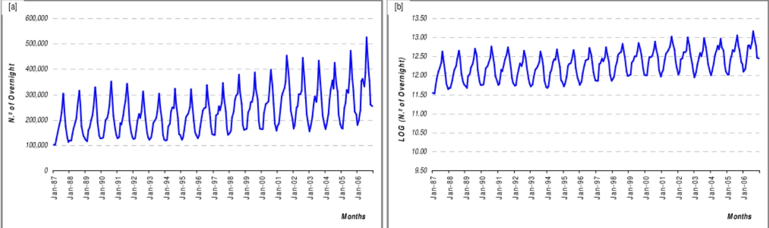 Fig. 2: Overnights in the North of Portugal from 1987:01 to 2006:12: [a] Original Data; [b] 