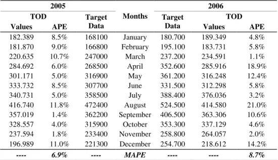 Table 1: Prediction Tourism Demand with ANN model, APE and MAPE in the period  2005:01 to 2006:12