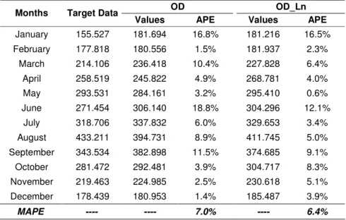 Table 2: Prediction of the forecasting ANN models, APE and MAPE in the period 01/2003 to 12/2003