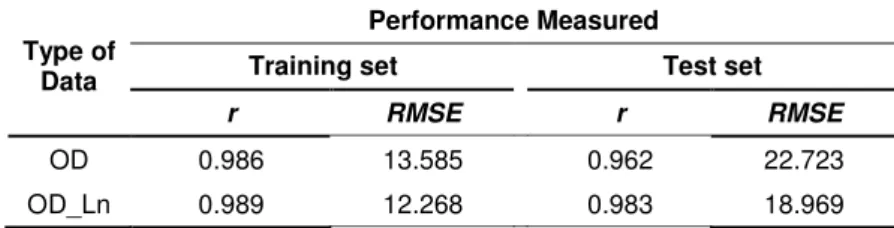 Table  1  presents  for  each  ANN  time  series  the  performance  measured  by  both  the  r  (correlation  coefficient) and the RMSE in the training set and test set