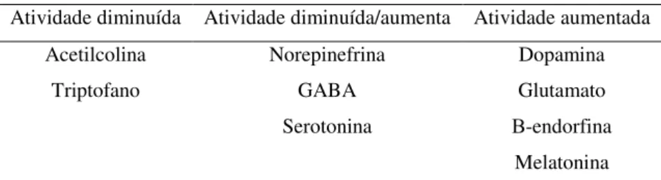 Tabela 1 - Alterações da neurotransmissão identificadas no delirium 
