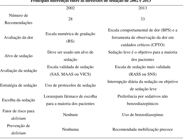 Tabela 5 - Principais diferenças entre as diretrizes de sedação de 2002 e 2013 