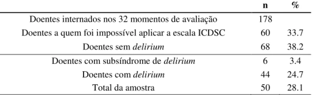 Tabela 9 - Resultados do diagnóstico de delirium segundo a ICDSC na UCIP 