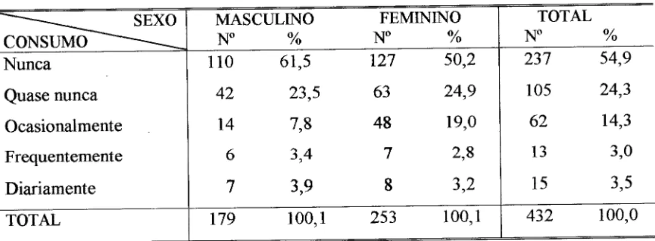 Tabela 9- Distribuição dos adolescentes segundo o consumo de medicamentos  /outras droga  ~&#34;~-——___^ SEXO  CONSUMO&#34; —--__  MASCULINO  N° %  FEMININO  N° %  TOTAL N°  %  Nunca  110  61,5  127  50,2  237  54,9  Quase nunca  42  23,5  63  24,9  105  2