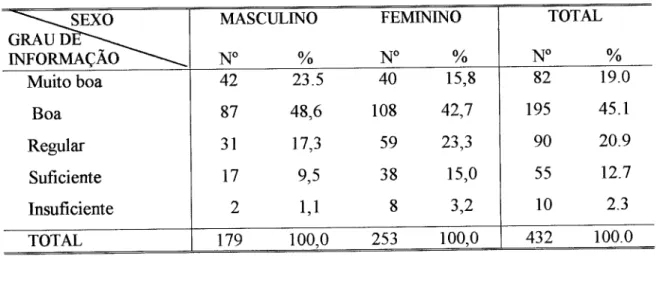 Tabela 10 - Grau de informação por sexo sobre sexualidade  I N F O R M A Ç Ã C ) ^ - ^  MASCULINO  N° %  FEMININO  N° %  TOTAL  N° %  Muito boa  42  23.5  40  15,8  82  19.0  Boa  87  48,6  108  42,7  195  45.1  Regular  31  17,3  59  23,3  90  20.9  Sufic