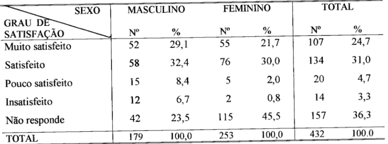 Tabela 11- Grau de satisfação sexual dos adolescentes. 