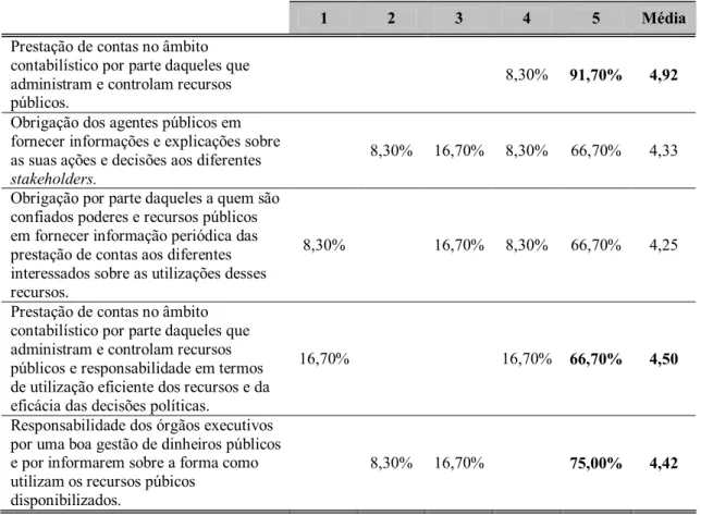 Tabela 1: Entendimento dos políticos e dos responsáveis técnicos financeiros sobre accountability