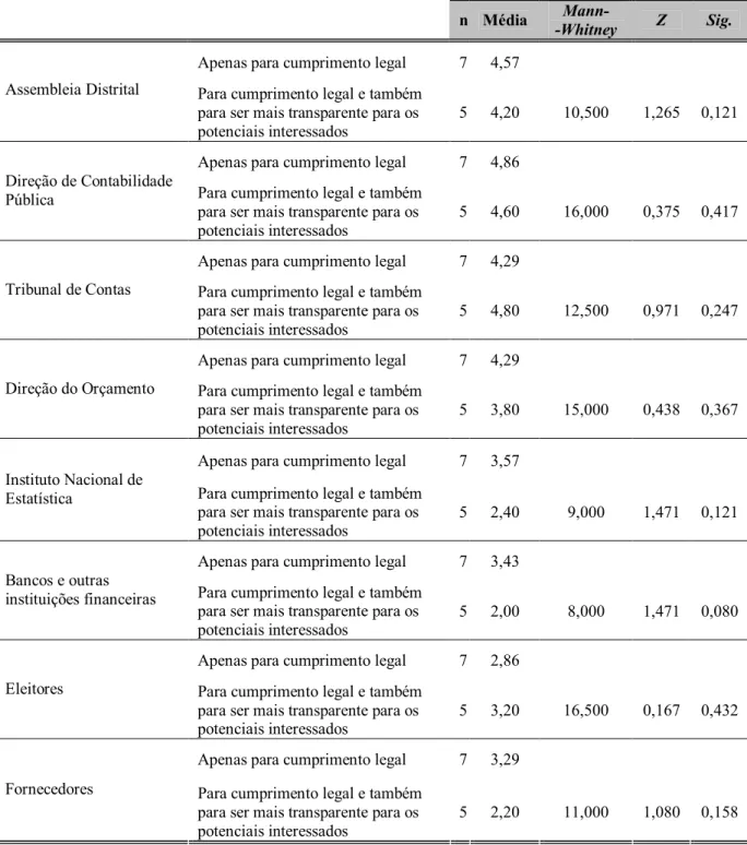 Tabela 8: Mann-Whitney – Destinatários dos documentos de prestação de contas versus divulgação dos  documentos de prestação de contas