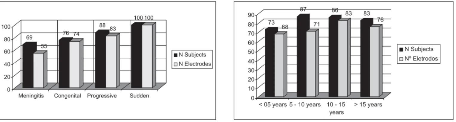 Table 2 describes the thresholds obtained for NRT testing and the value of I/O function of amplitude growth curve with etiology