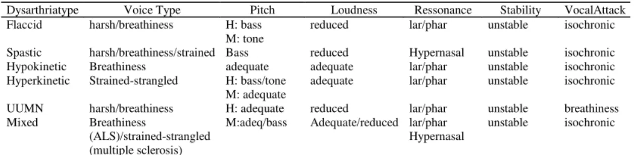 Table 1. Most frequent vocal parameters by dysarthria type, based on auditory analysis.