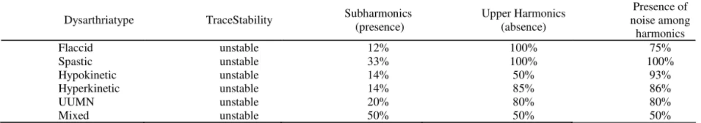 Table 1 shows the results of auditory analysis.