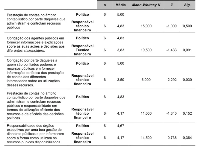 Tabela 2. Mann-Whitney - Accountability versus Políticos/Responsáveis técnicos financeiros 